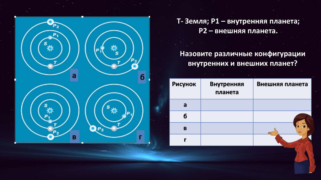 Конфигурация планет и условия их видимости