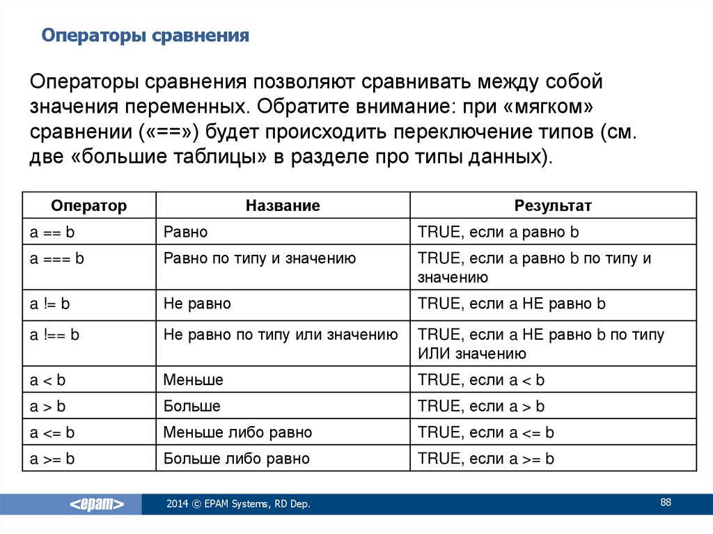 Таблица переменных содержит. Операторы сравнения. Сравнительный оператор. Оператор сравнения двух переменных. Js логические операторы сравнения.