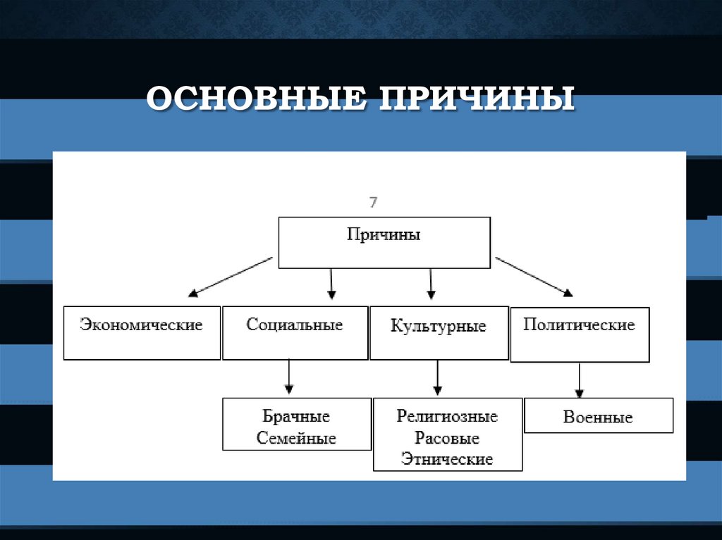 Природные причины миграции. Причины миграции. Экономические причины миграции населения. Экономические и политические причины миграции это. Религиозные причины миграции.