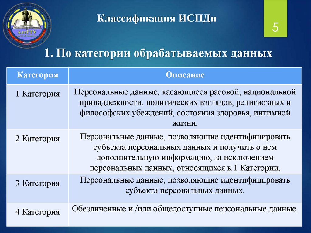 Государственная информационная система персональных данных. Классификация персональных данных. Категории персональных данных подразделяются на. Классификация информационных систем персональных данных. Классификация ИСПДН.