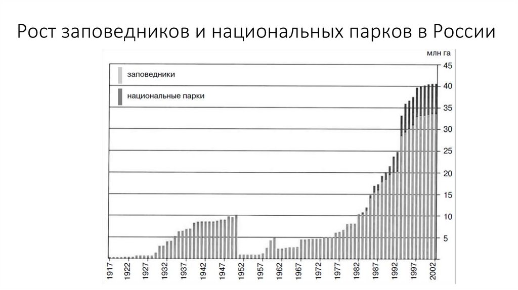 Рост заповедников и национальных парков в России