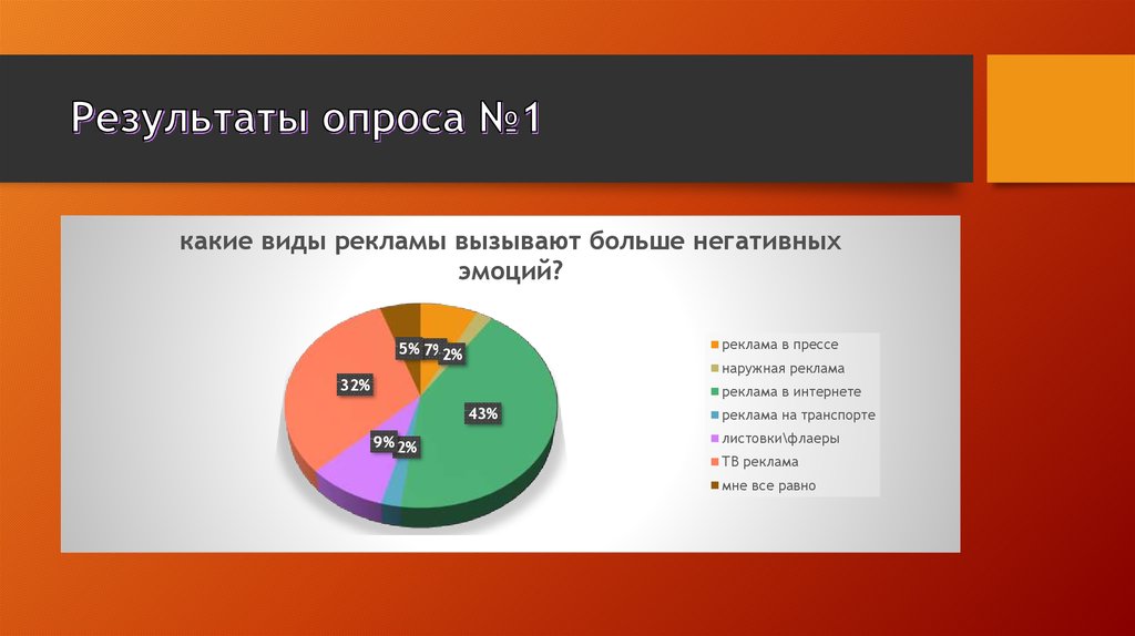 Результаты опроса №1