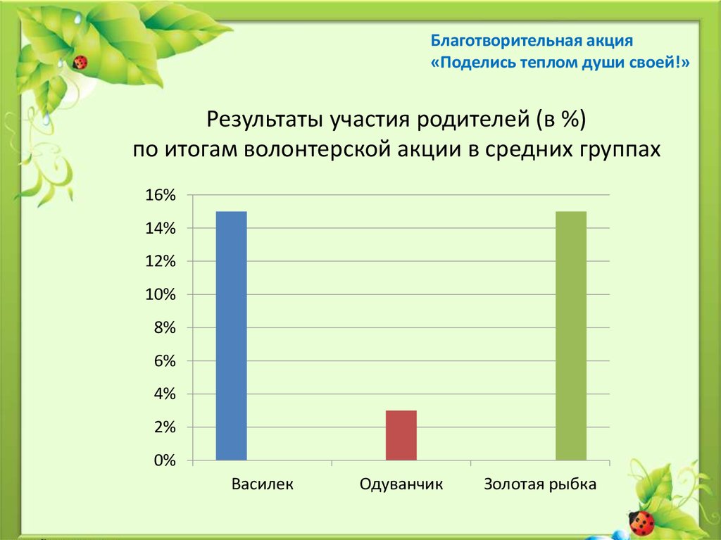 Результаты участия родителей (в %) по итогам волонтерской акции в средних группах