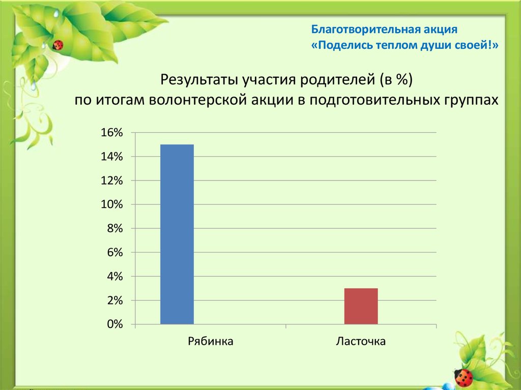 Результаты участия родителей (в %) по итогам волонтерской акции в подготовительных группах
