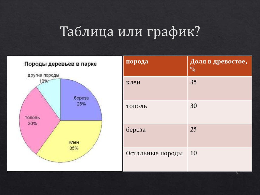 Представление количественных данных