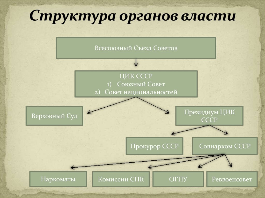 Структура органов власти