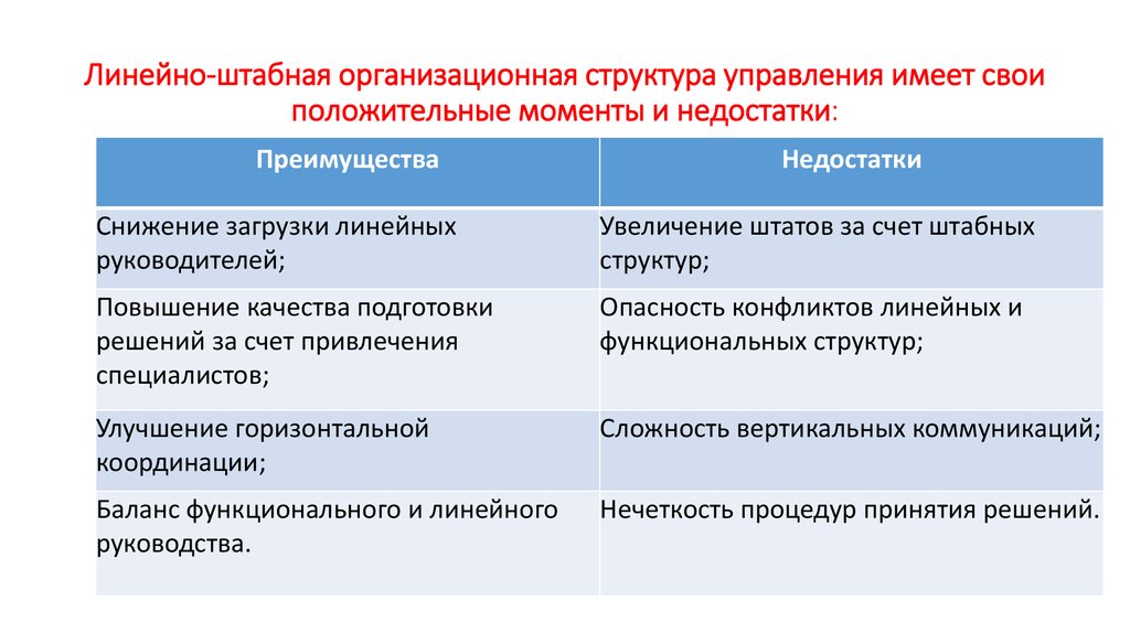 Преимущества и недостатки линейной структуры управления. Достоинства линейно-штабной организационной структуры управления. Достоинства линейно штабная оргструктура. Линейно-штабная организационная структура преимущества и недостатки. Достоинства линейно - штабной структуры:.