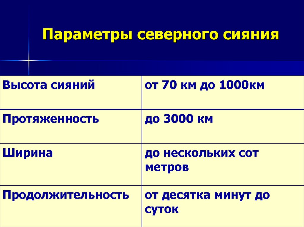 Параметры про. Параметры Северного сияния. Параметры для съемки Северного сияния. Сравнение оды восшествие и Северное сияние таблица.