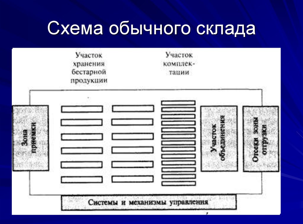 Зоны склада схема