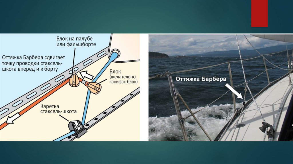 Сила грота. Проводка стаксель шкотов. Каретка стаксель Шкота. Оттяжка гика шкоты. Автоматический стаксель.