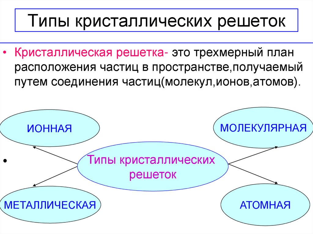 Типы химических связей и типы кристаллических решеток презентация