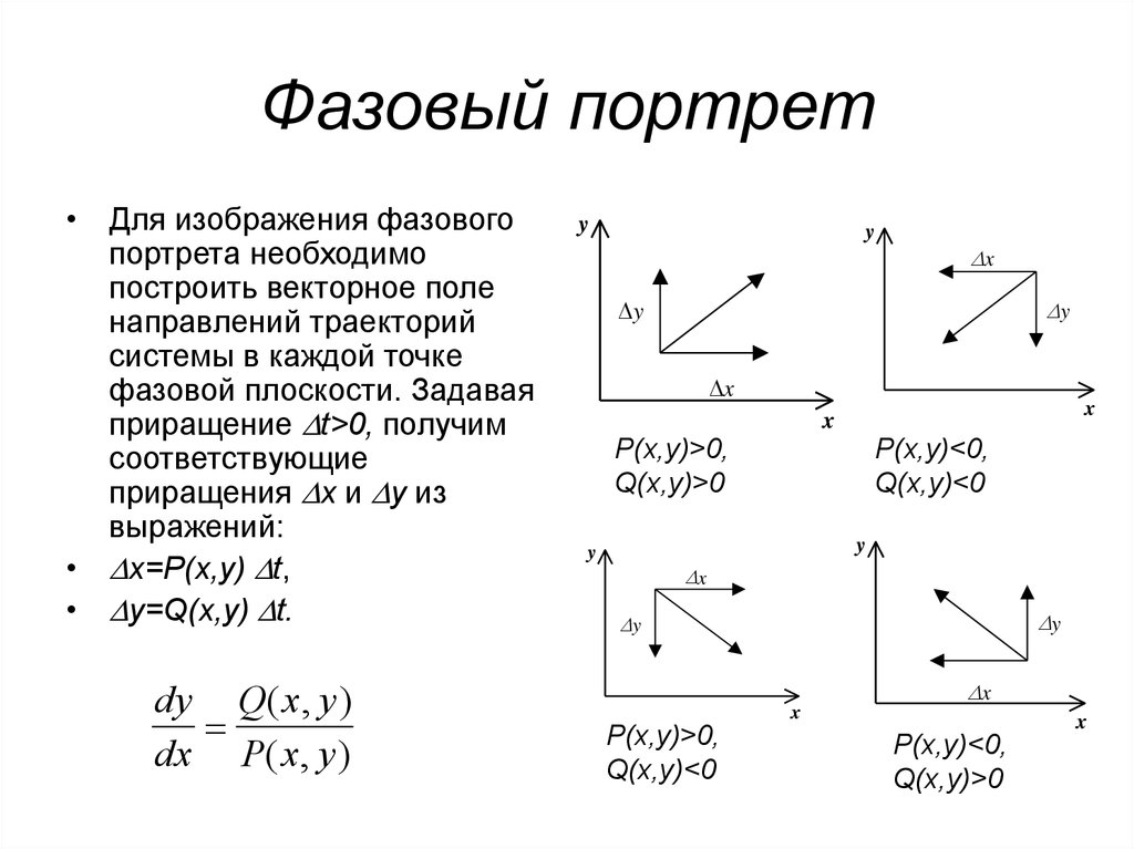 Вектор поля направлений. Фазовый портрет системы дифференциальных уравнений. Построение фазового портрета. Фазовые портреты дифференциальных уравнений. Метод фазовых портретов.