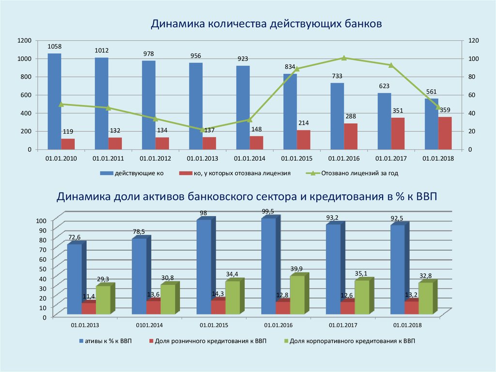 Стратегии банковского сектора