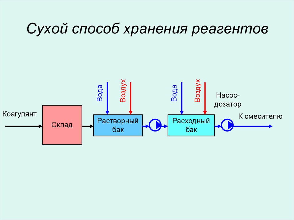 Сухой способ