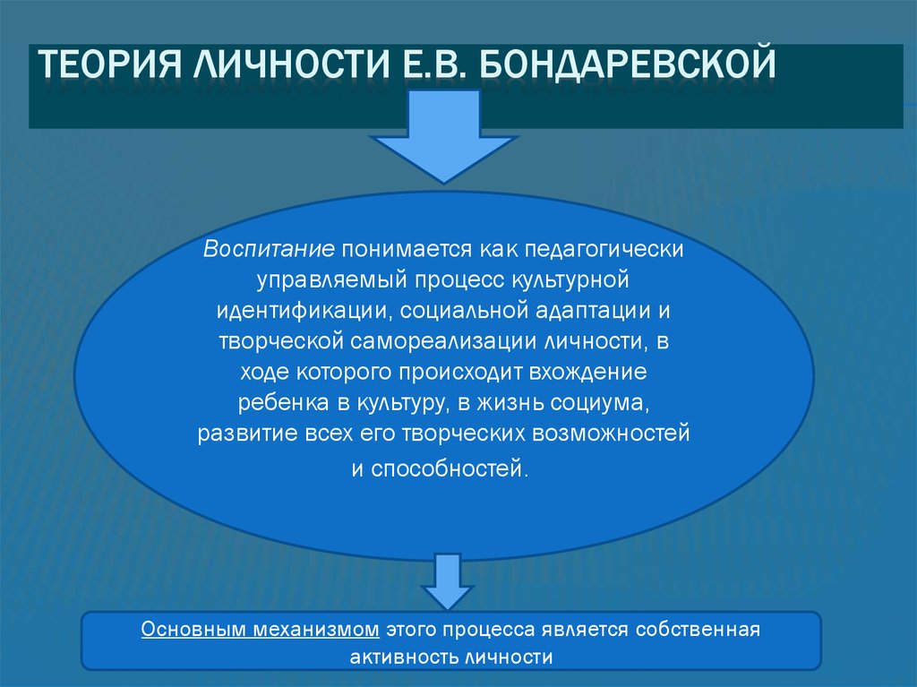 Образование и воспитание личности. Теория личностно-ориентированного образования е.в. Бондаревской. Концепции личностно ориентированного образования Бондаревская. Личностно-ориентированное воспитание в концепции е.в Бондаревской. Е В Бондаревская концепция воспитания.