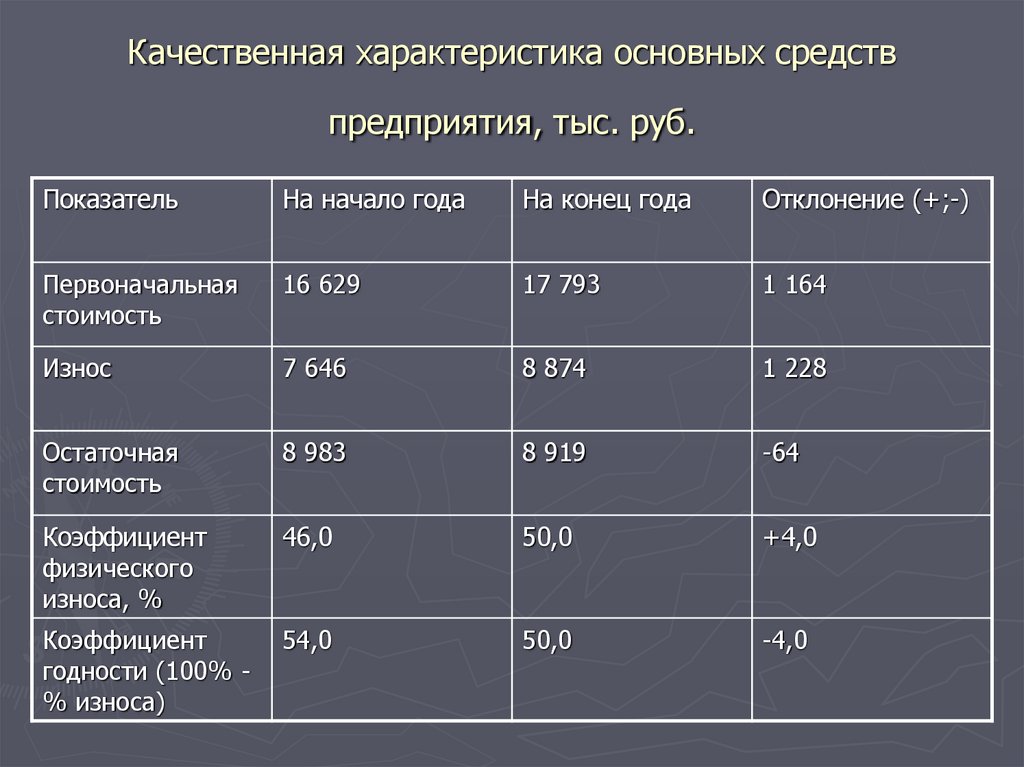 Качественные параметры. Характеристика основных средств. Характеристика основного средства. Характеристика основных фондов. Основные характеристики основных средств.