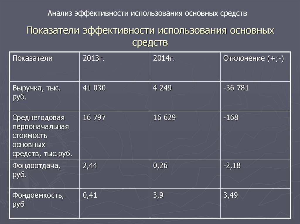 Проанализируйте основные. Коэффициенты анализа эффективности использования основных средств. Анализ показателей эффективности использования основных средств. Анализ эффективности использования основных фондов таблица. Таблица анализ эффективности использования ОС.