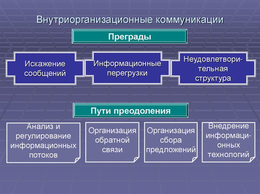 Коммуникативные формы