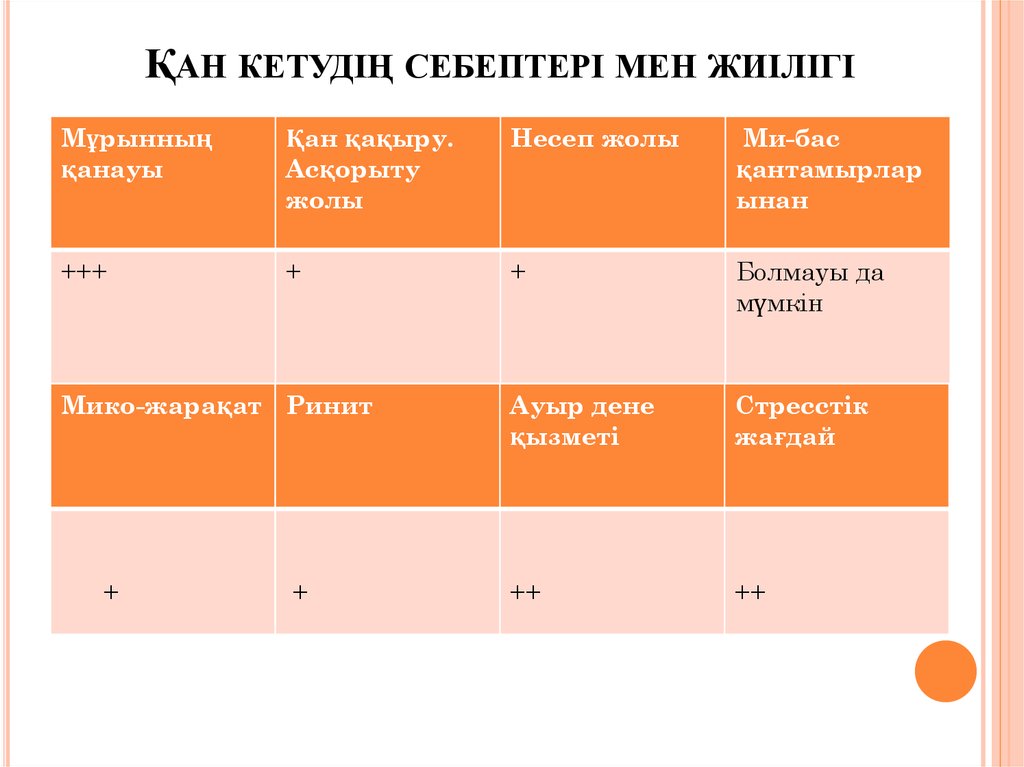 Қан кетудің себептері мен жиілігі