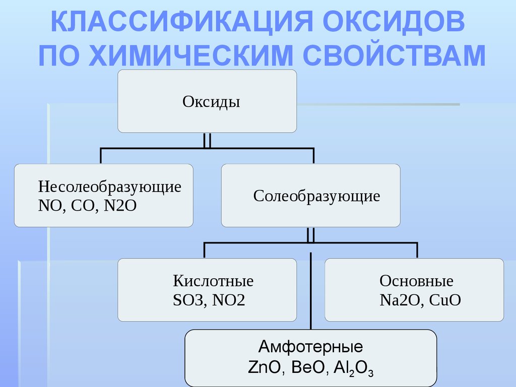 Гидроксиды несолеобразующих оксидов. Классификация оксидов Солеобразующие. Основные оксиды и несолеобразующие оксиды. Na2o классификация оксида. Классификация оксидов по химическим свойствам.