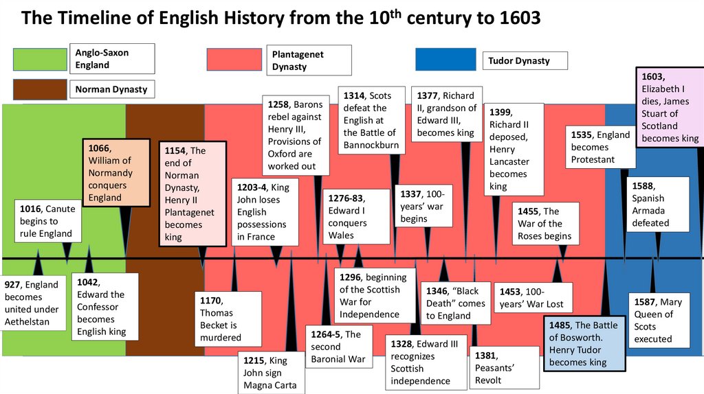 England rulers timeline centuryklop