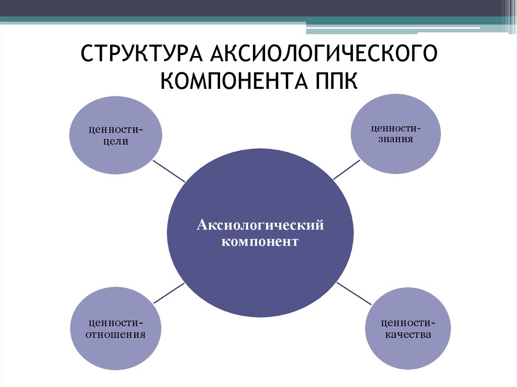 Компоненты профессиональной культуры аксиологический