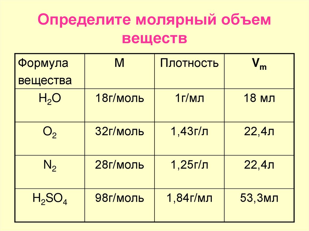 Таблица химия формулы 8 класс моль. Объем газа формула химия 8 класс. Молярный объем газов химия 8 класс формулы. Как определить молярный объем вещества. Молярный объем газов формула.