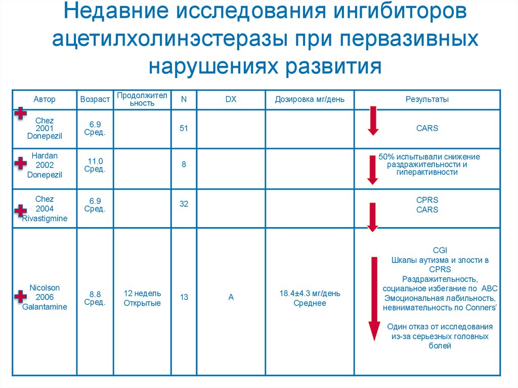 Последние исследования