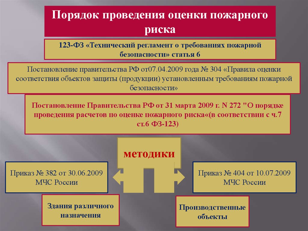 Соответствия объекта защиты