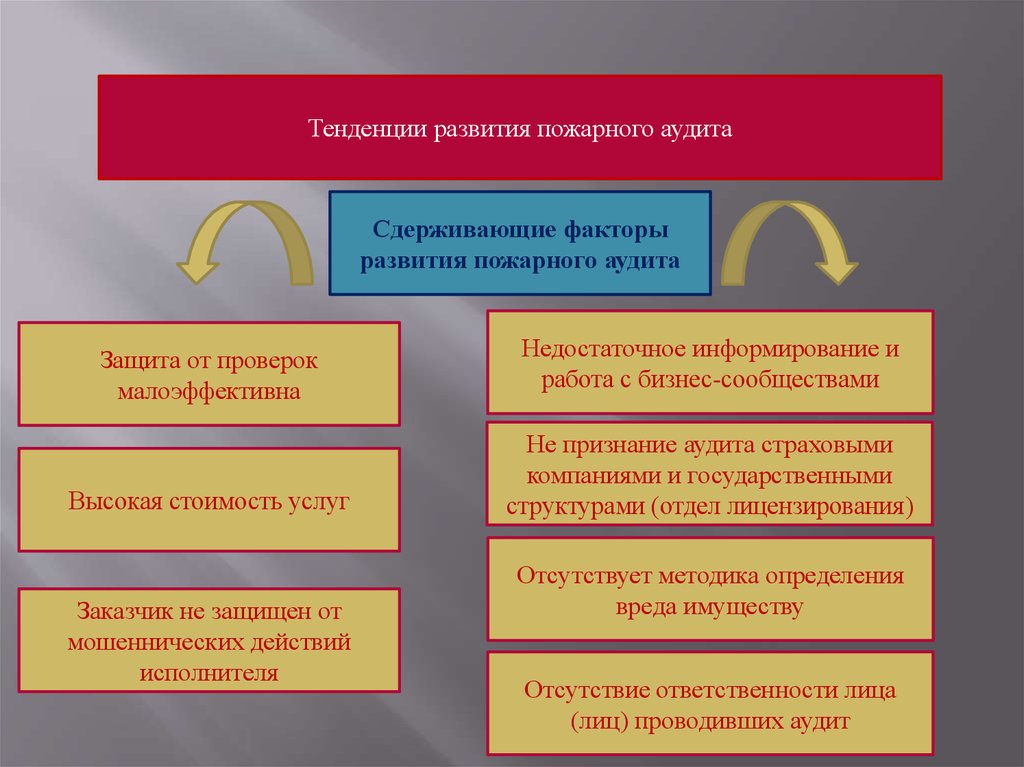 Соответствие объекта защиты требованиям пожарной безопасности