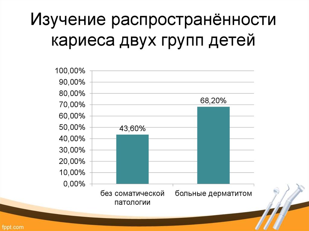 Распространенность кариеса детей