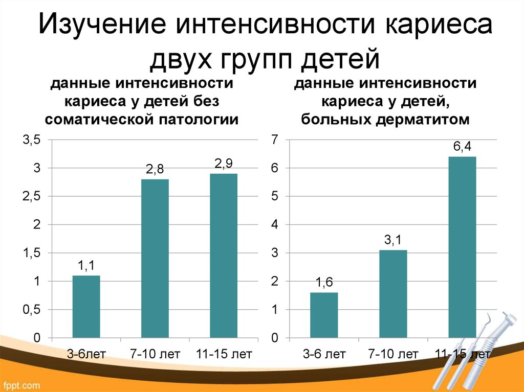 Интенсивность кариеса. Прирост интенсивности кариеса. Интенсивность кариеса формула. Прирост кариеса зубов. Прирост интенсивности кариеса формула.