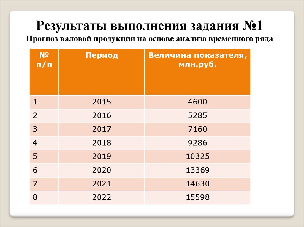 1 на основе анализа. Результат выполнения нам.