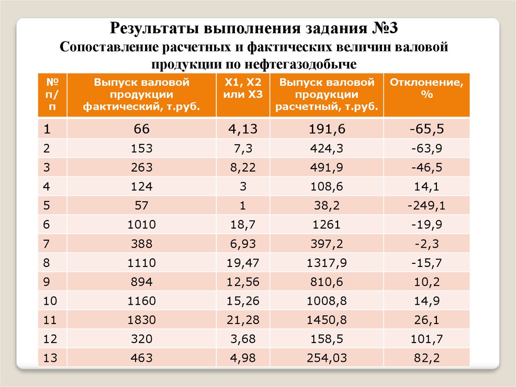 Результаты выполнения заданий