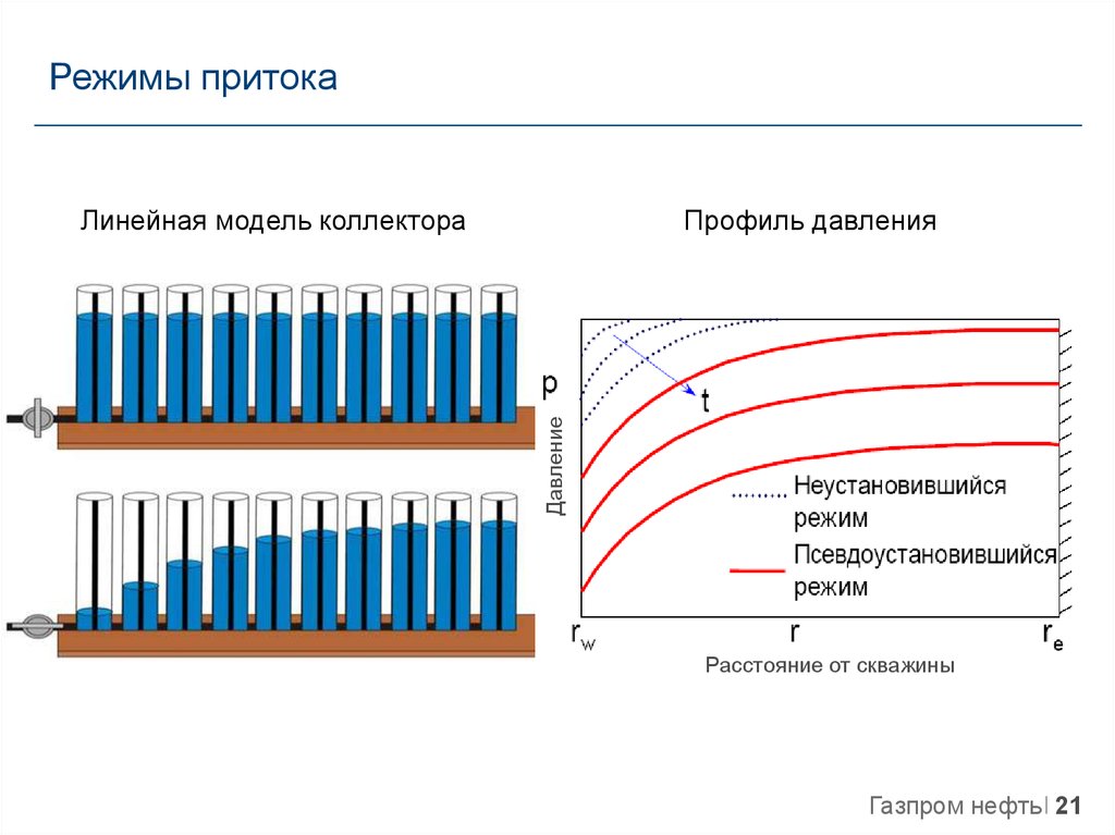 Различные режимы. Профиль притока скважины. Режимы притока. Линейная модель коллектора. Линейный режим течения в скважине.