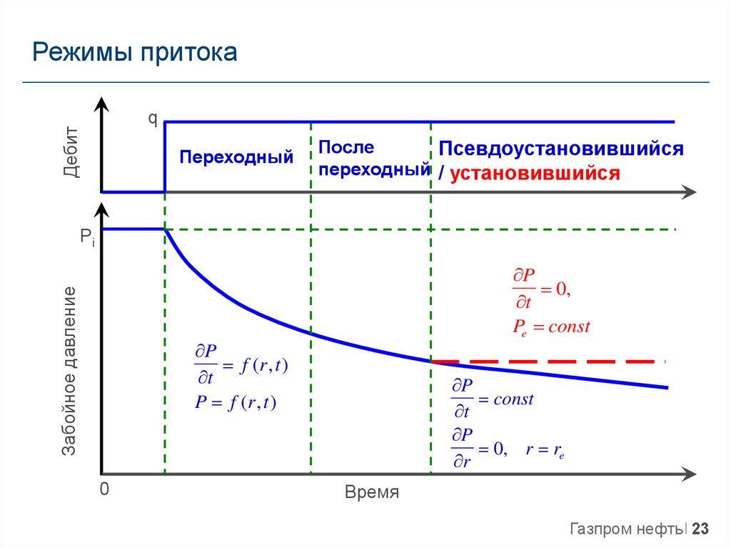 радиальный приток. формула дюпюи со скин фактором. формула притока жидкости в скважину. подвижность флюида. установившийся приток.
