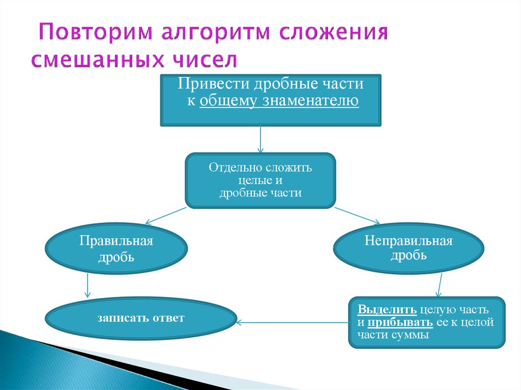 Алгоритм сложения смешанных чисел