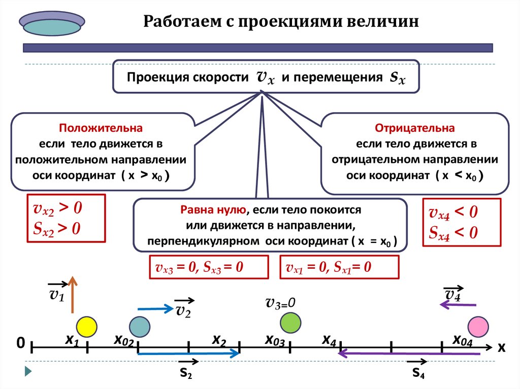 В каком случае скорость. Физика проекции скоростей движения. Проекция скорости и перемещения. Проекция скорости движения. Проекции начальной скорости на оси координат.