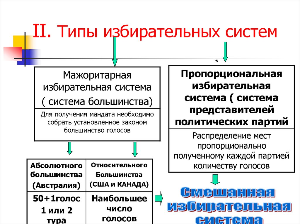 Схема виды избирательных систем