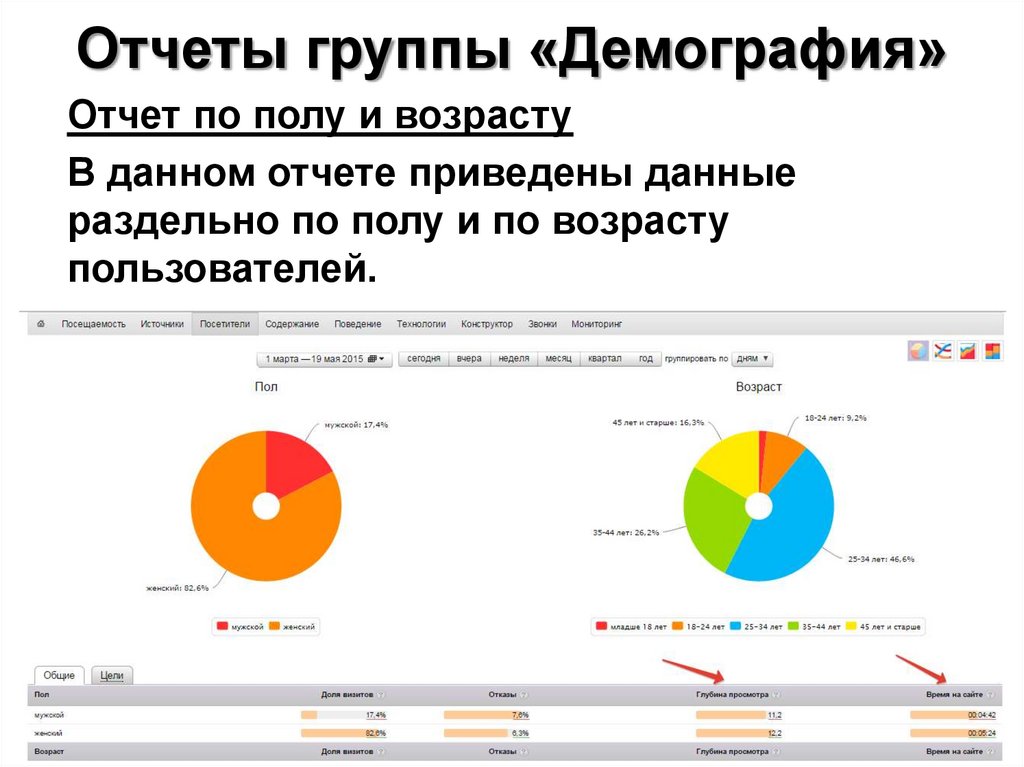 Отчета группа. Отчет по полу и возрасту. Отчет по демографии. Отчёт группы. Идеальный отчет.