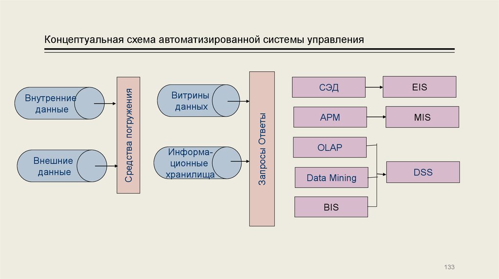 Концептуальная схема автоматизированной системы управления
