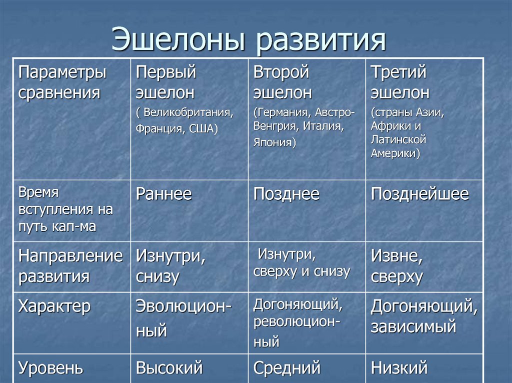 Характеристика трех миров. Эшелоны развития стран. Страны первого эшелона развития. Эшелоны экономического развития. Эшелоны развития капитализма.