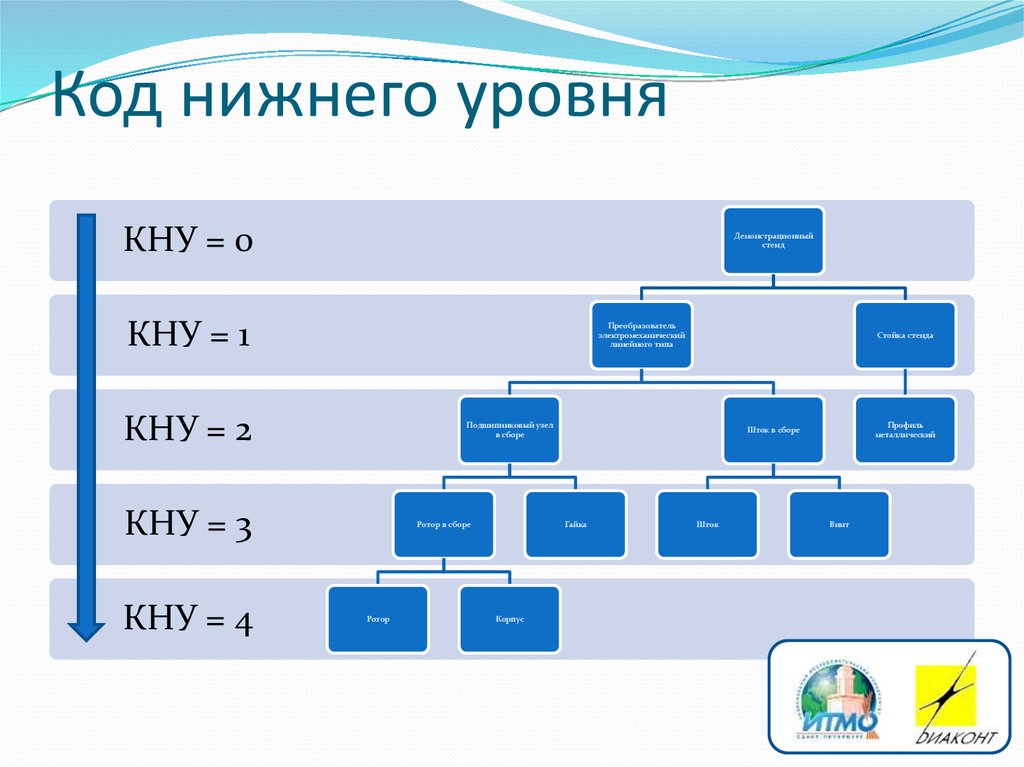 Код нижнего. Нижний уровень.