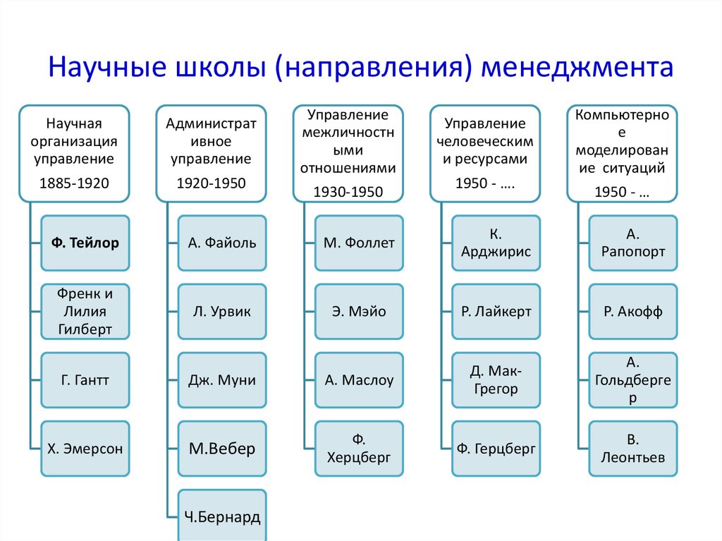 Направления менеджмента