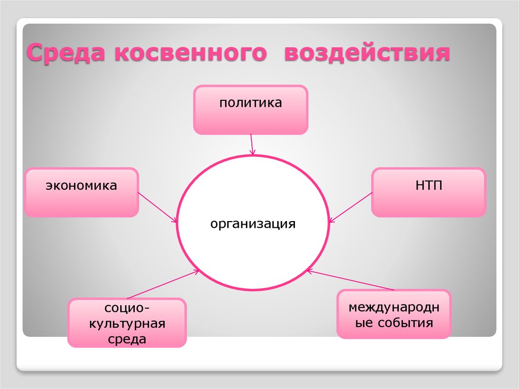 Внешняя среда организации картинки