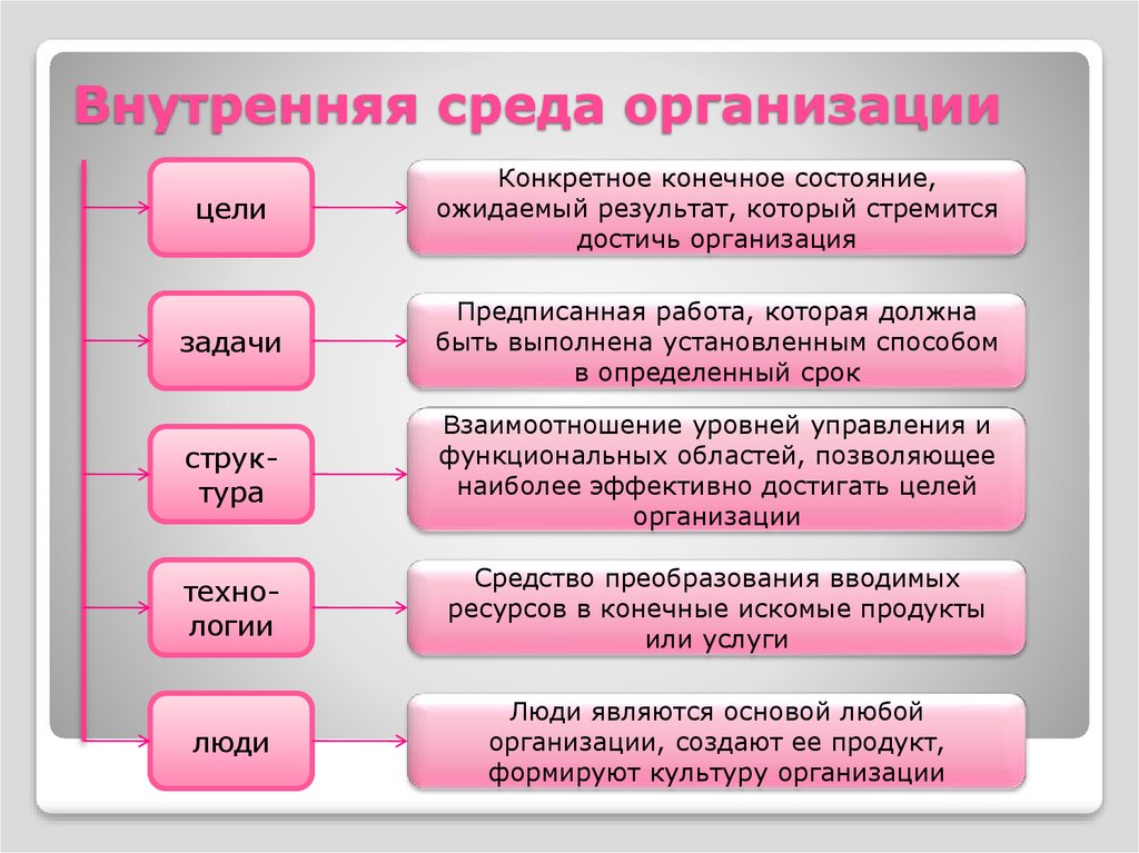 Внутренняя среда организации презентация