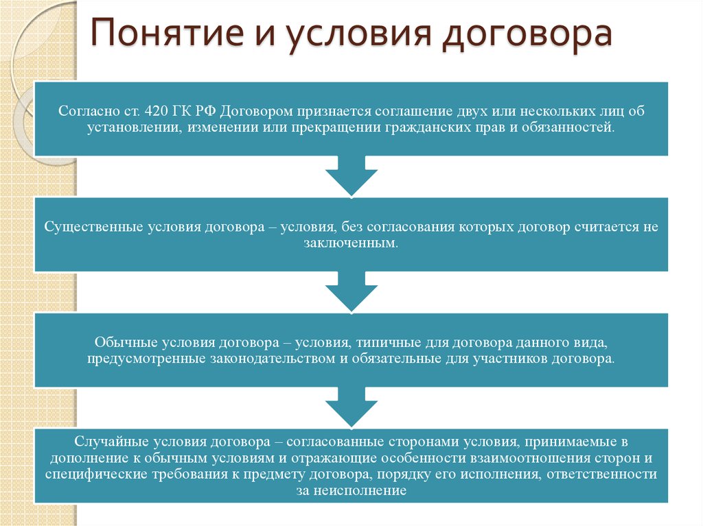 Схема существенные условия договора