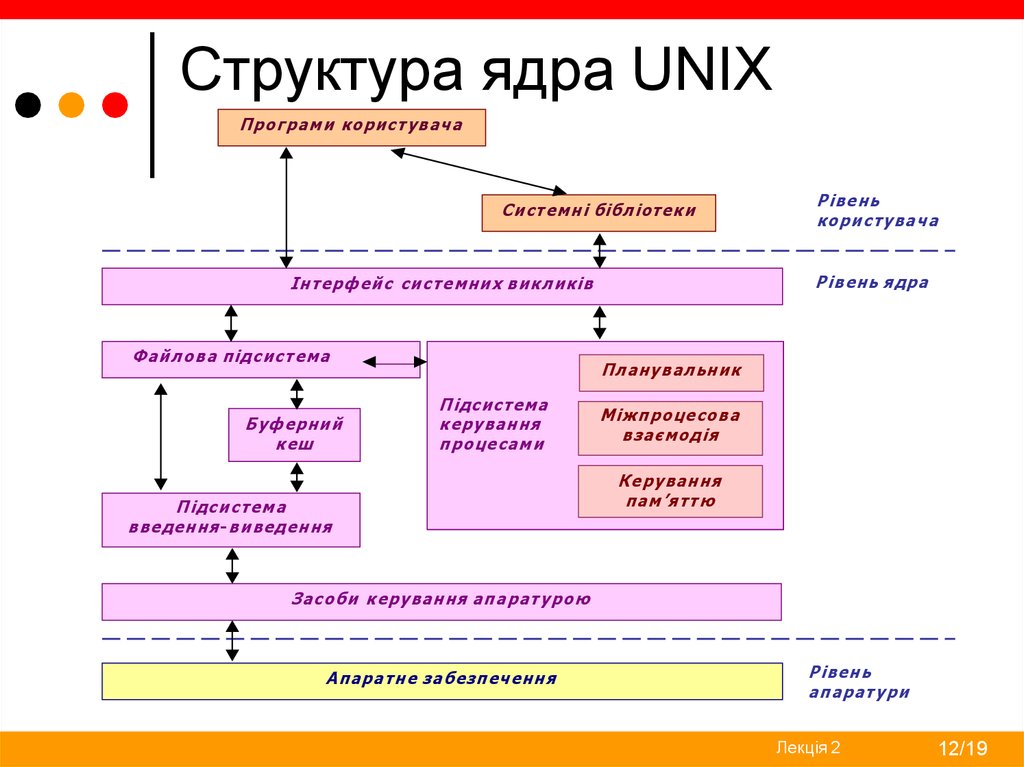 Структура ос схема