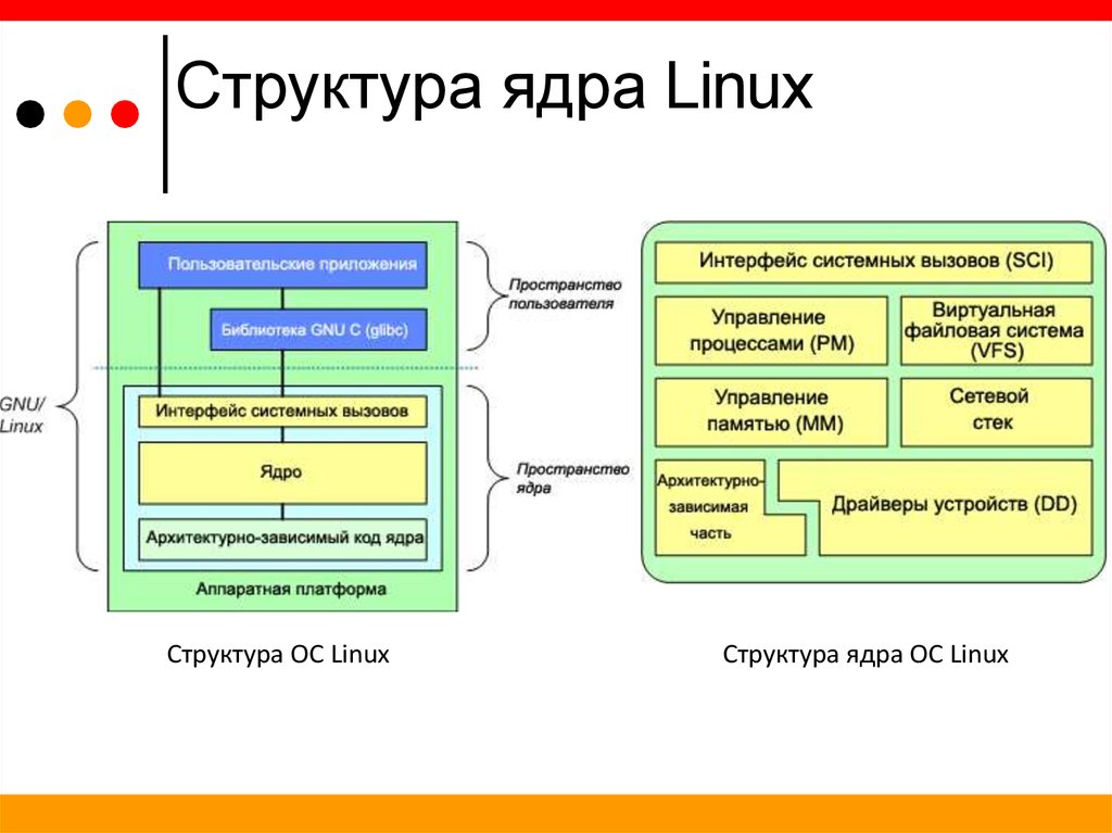 Структура ядра Linux