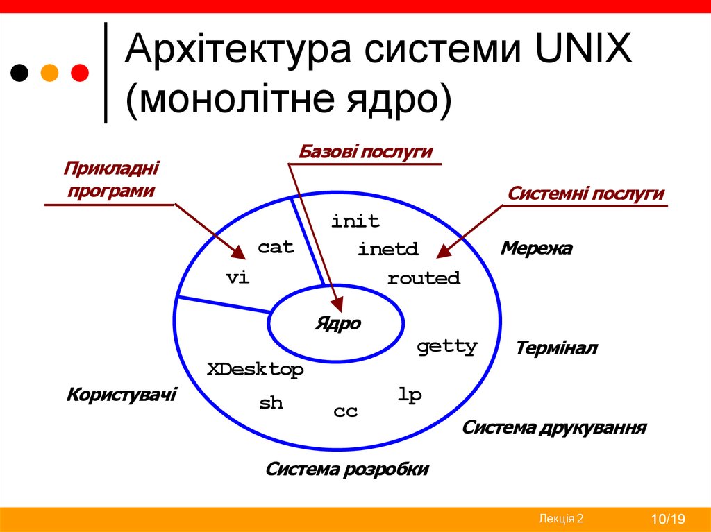 Архітектура системи UNIX (монолітне ядро)